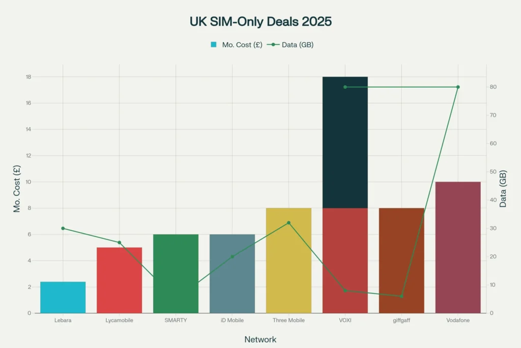 Cheapest SIM‑Only Deals UK